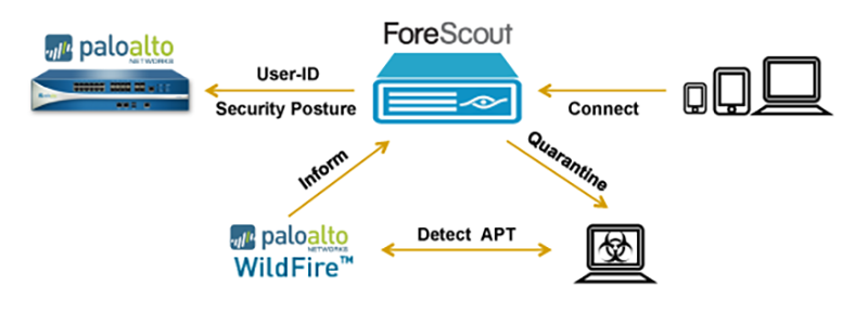 Palo Alto Networks Joins the Forescout ControlFabric ...
