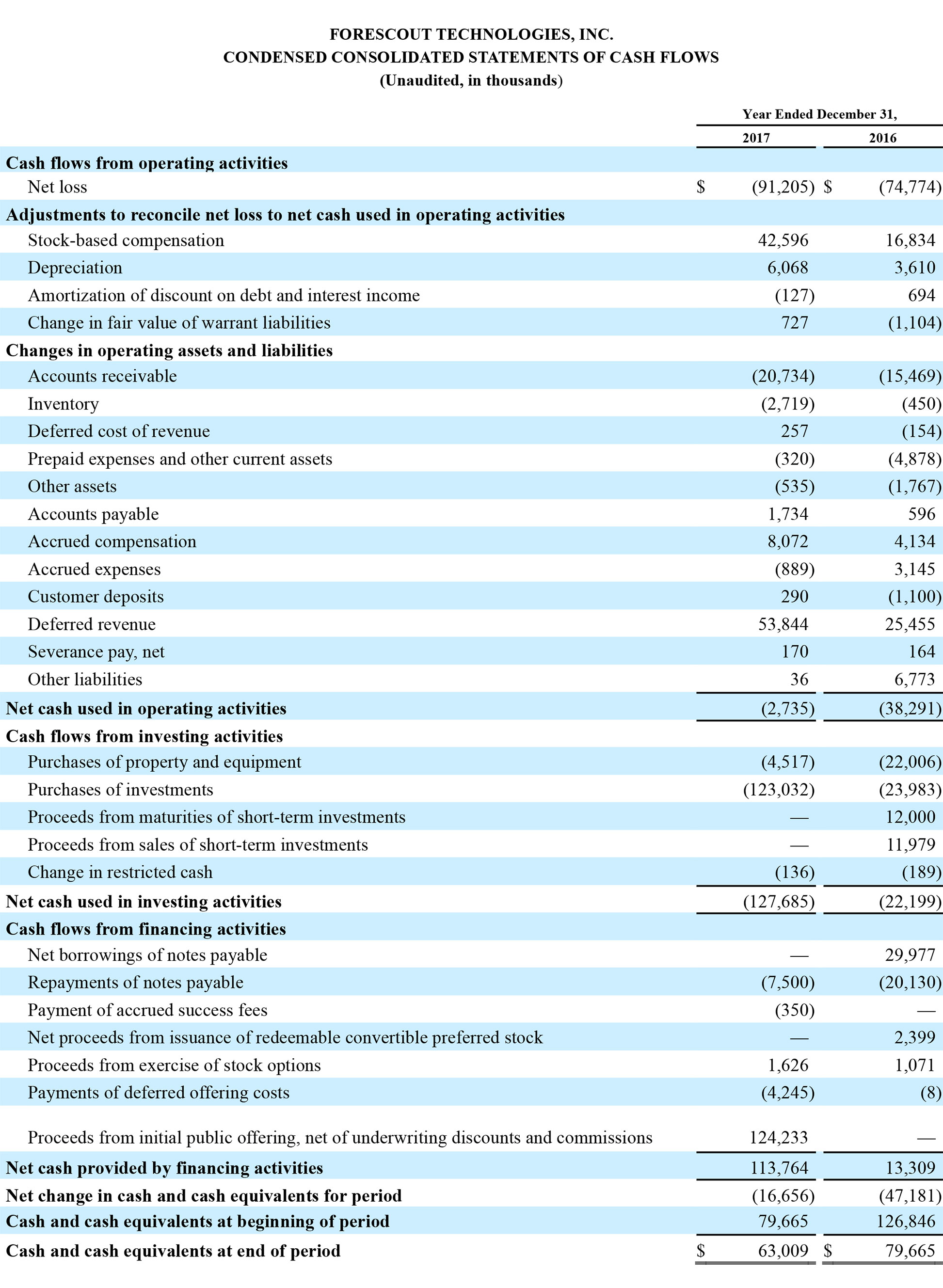 2017 Q4 Condensed Consolidated Cash Flows