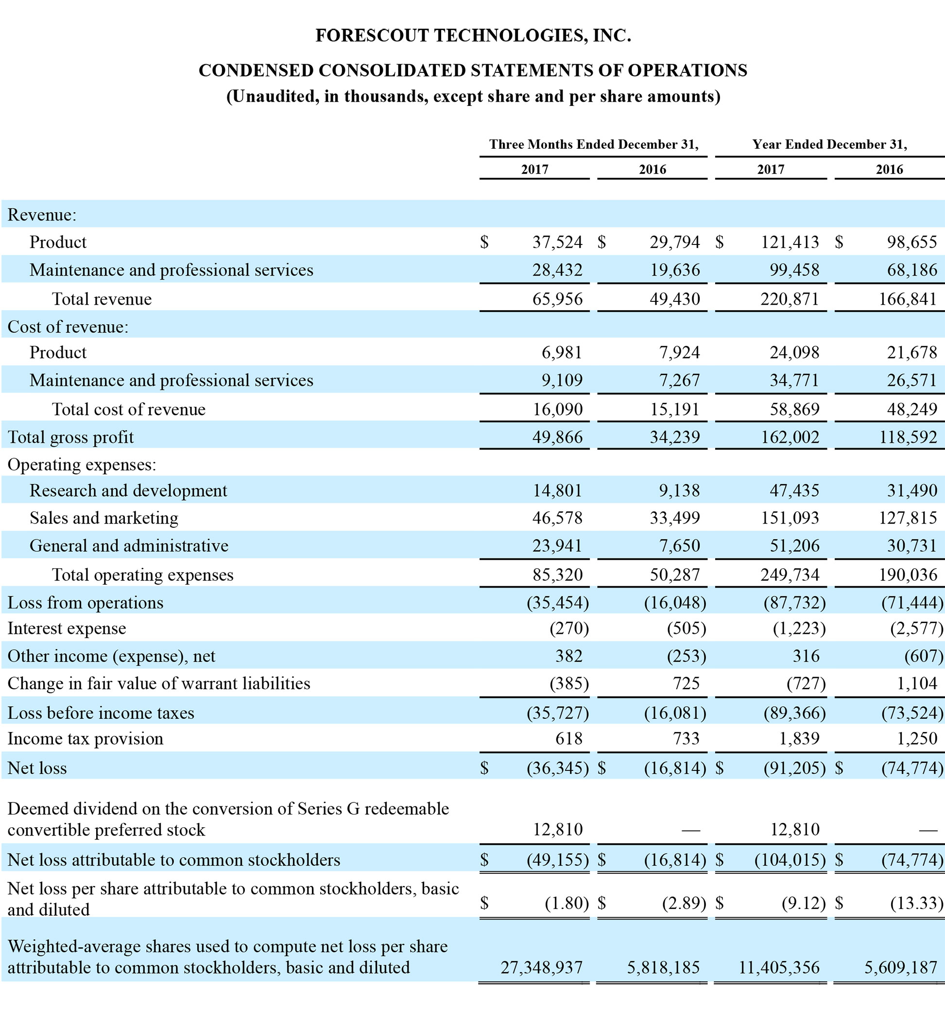 2017 Q4 Condensed Consolidated Statment Operations