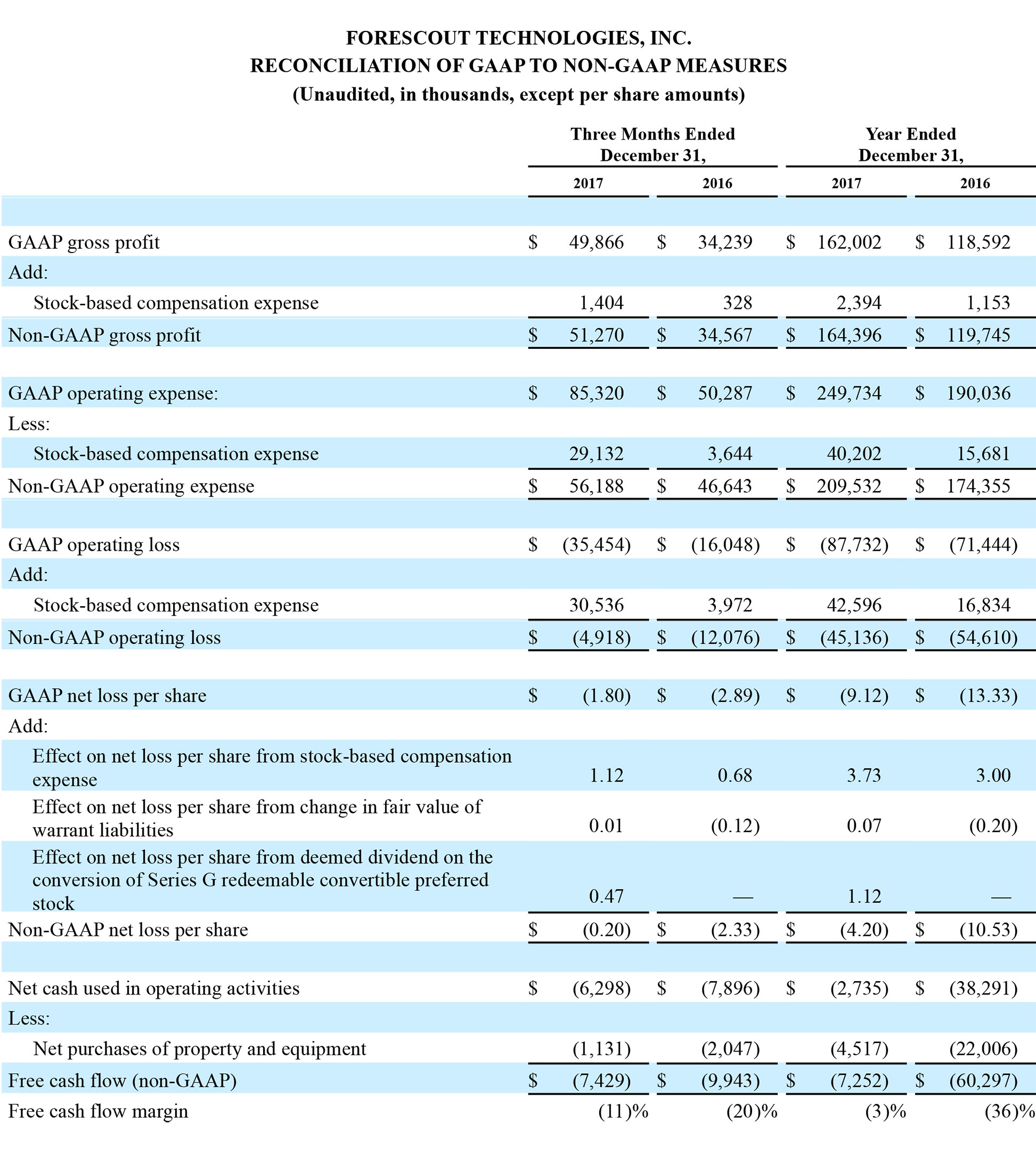 2017 Q4 Reconciliation GAAP Non GAAP Measures