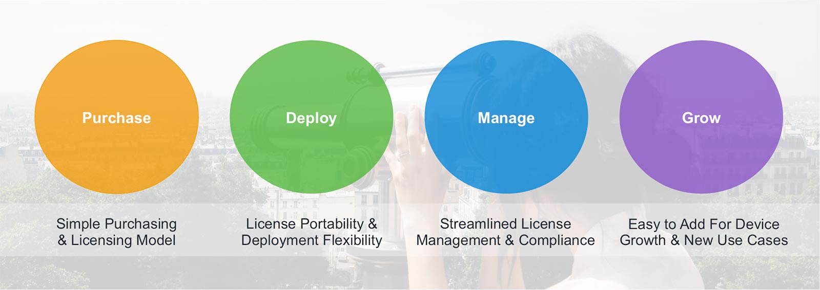 Purchase Deploy Manage Grow