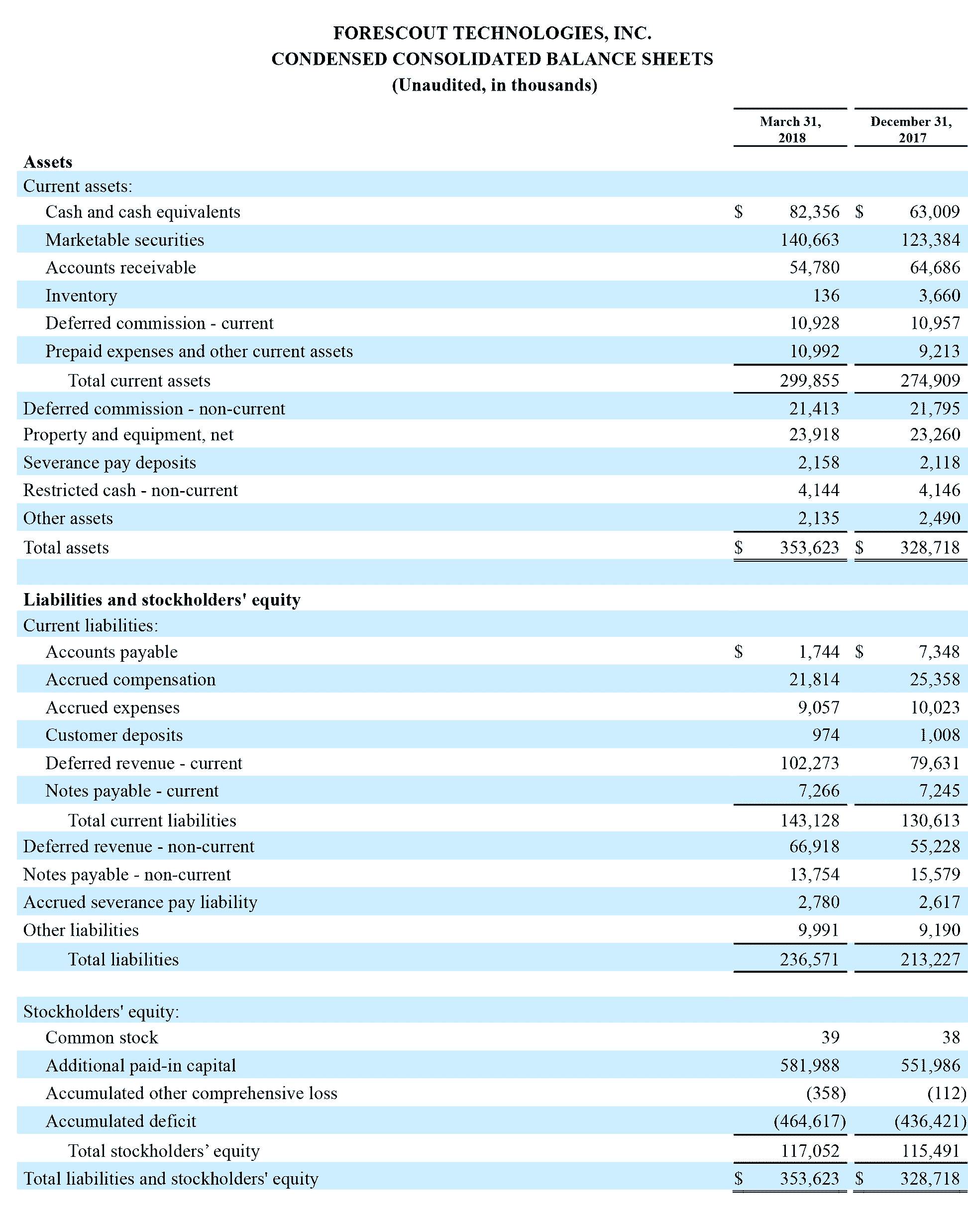 FS 2018 Q1 Condensed Consolidated Balance Sheets