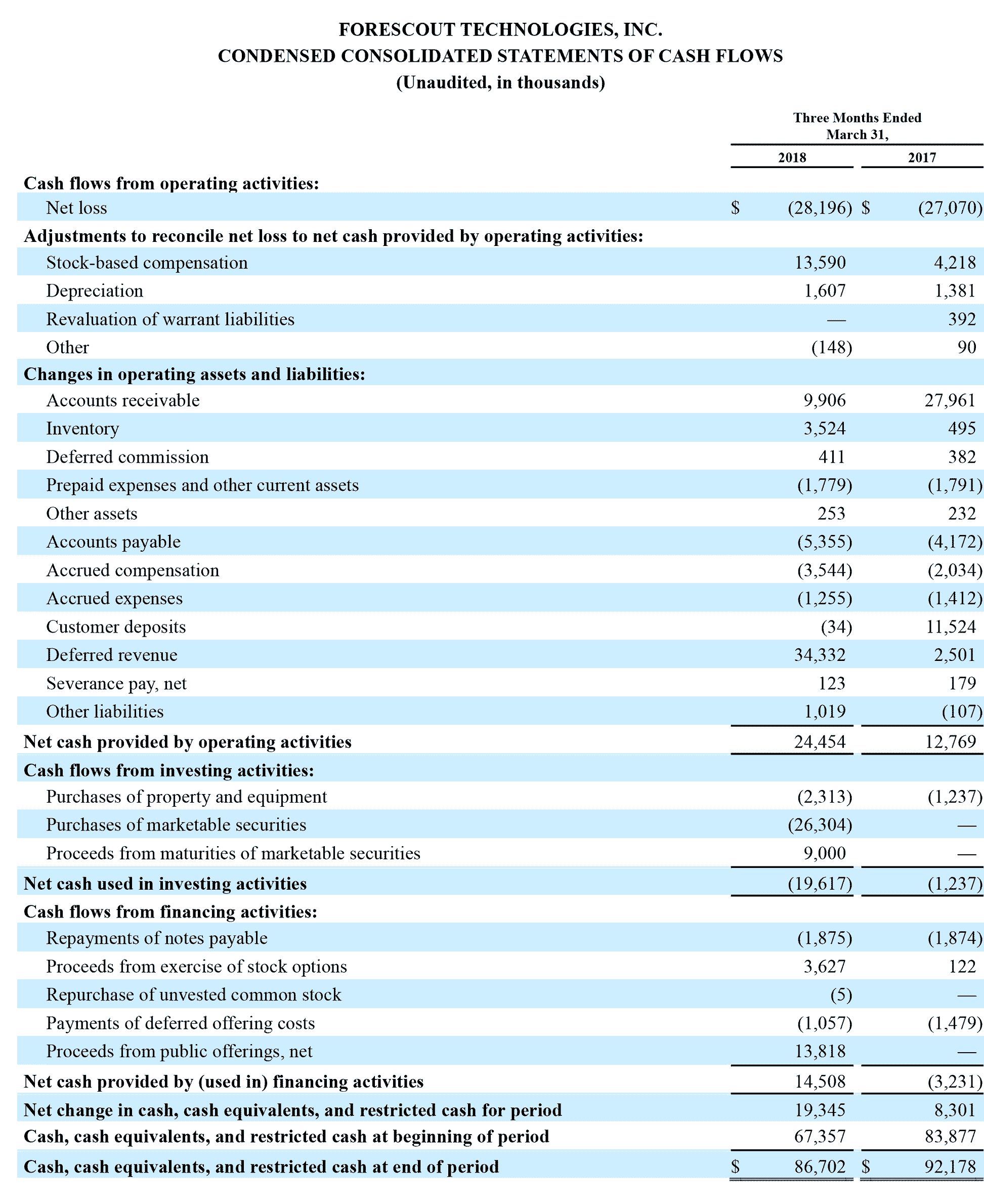 FS 2018 Q1 Condensed Consolidated Statements Cash Flows