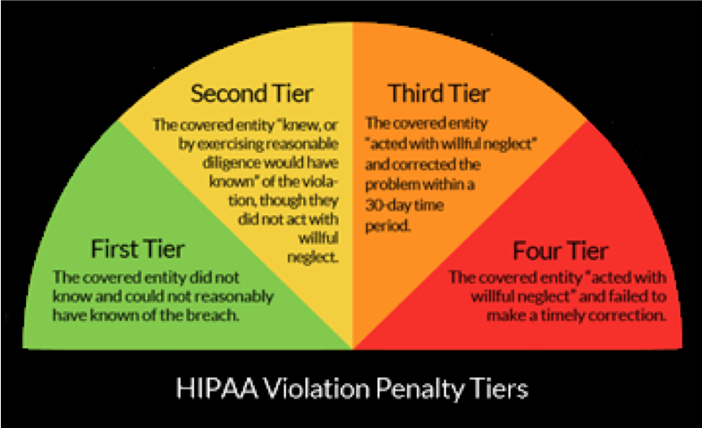 Hippa Penalty Tiers