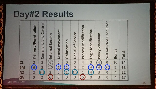 A Founder's Perspective On The S4 ICS Detection Challenge 1