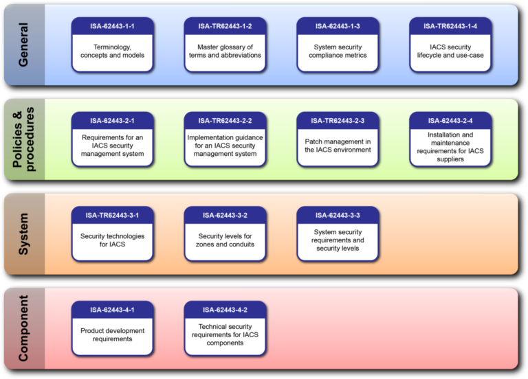 The Structure and Documents of the IEC 62443 Standard