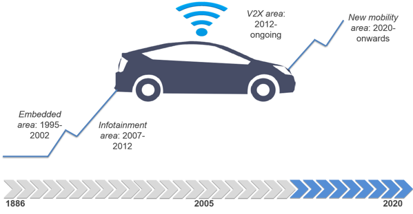 Evolution Stages in the Automotive Industry