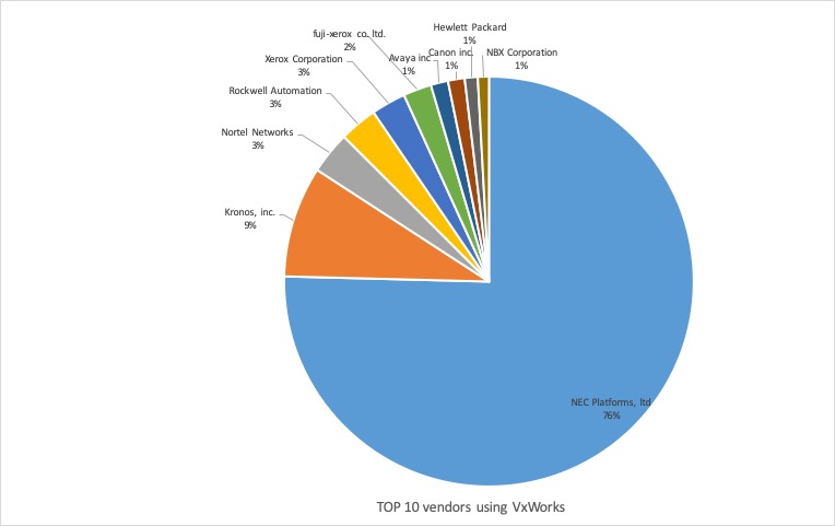 Solving URGENT/11: Identifying VxWorks and Defending OT Devices - Forescout