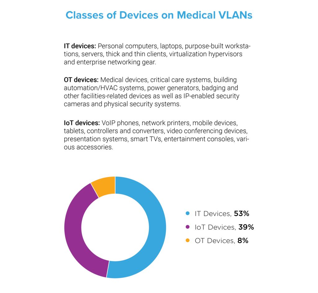 Classes Of Devices Figure 1