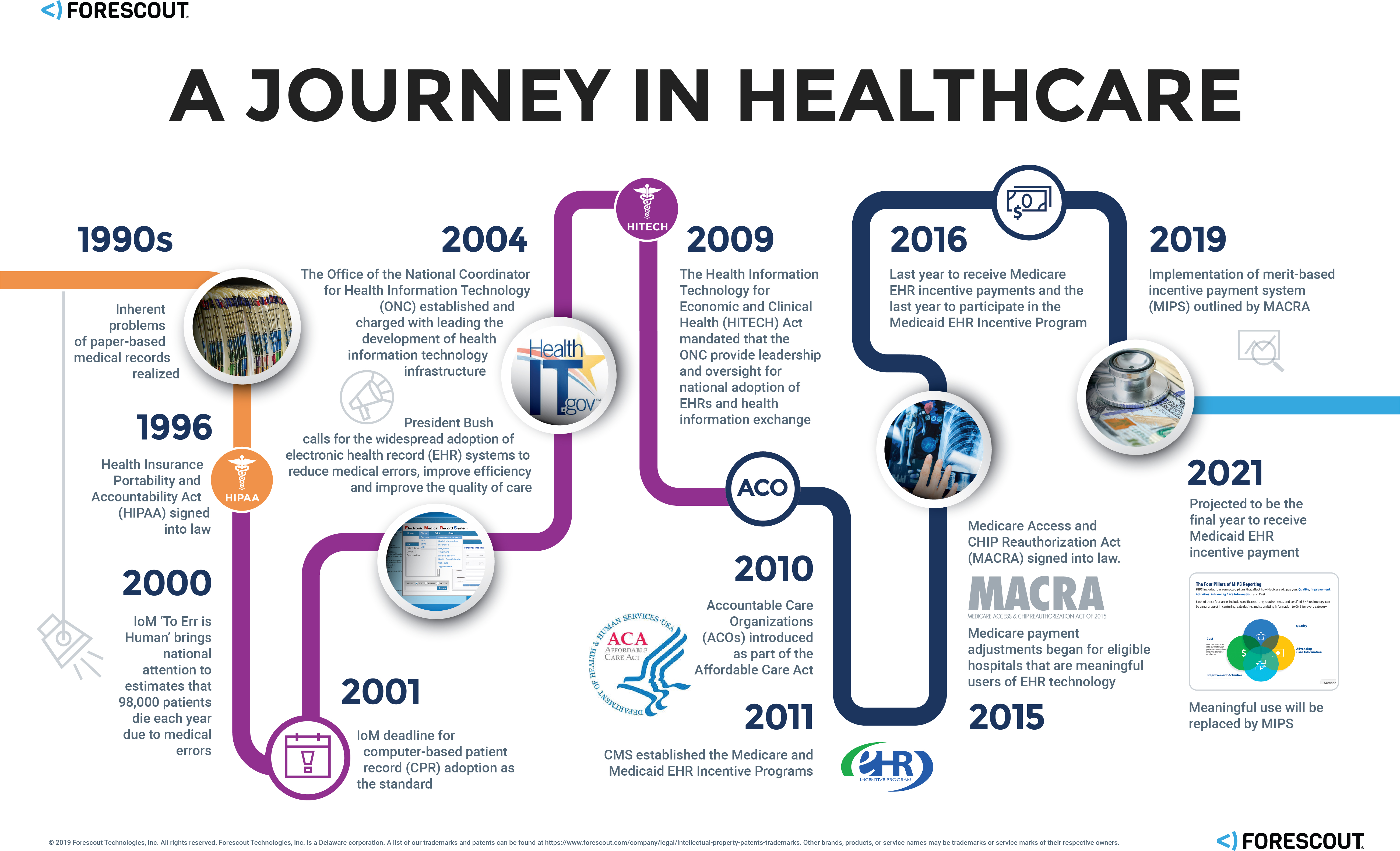 Healthcare Timeline Infographic