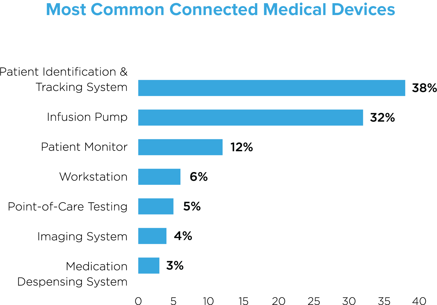 Most Common Medical Devices Figure2
