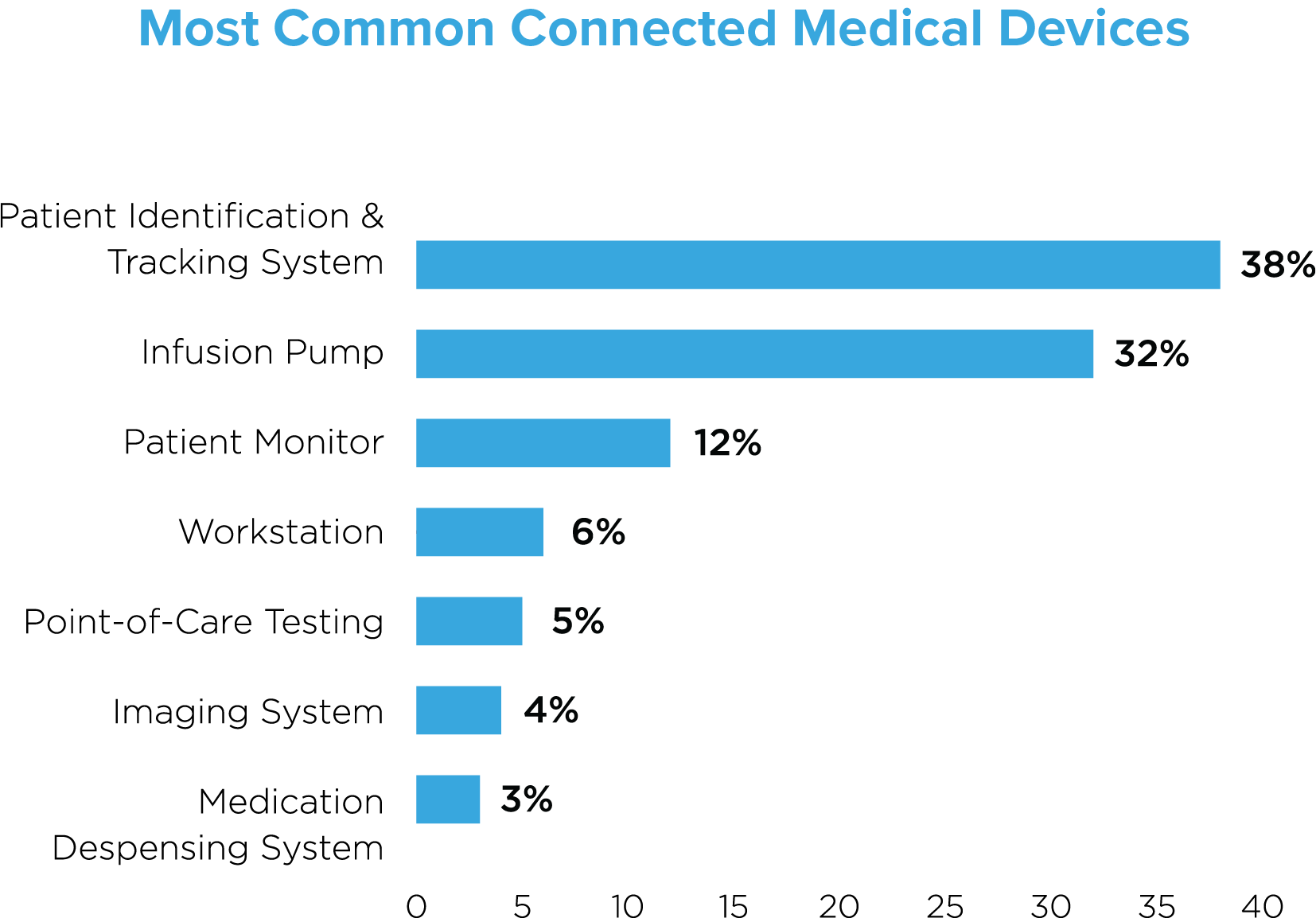 Most Common Medical Devices Figure2