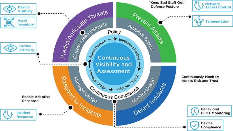 Gartner's CARTA strategic approach