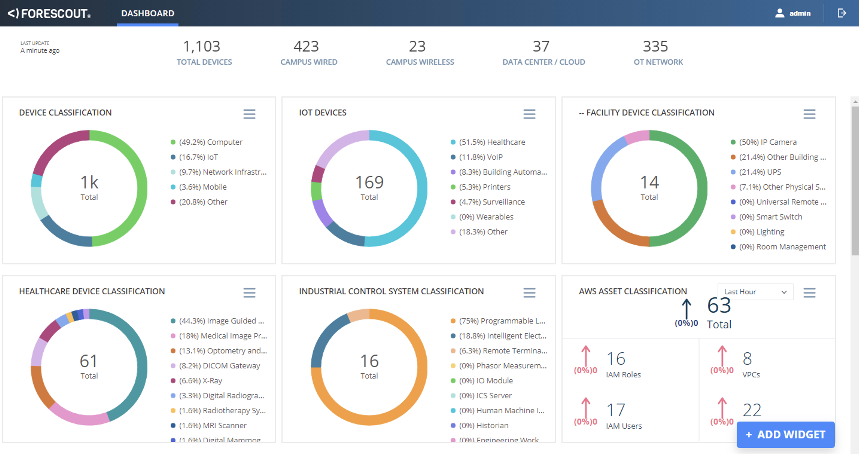 Forescout Dashboard's Customized Views Of Network Connected Devices