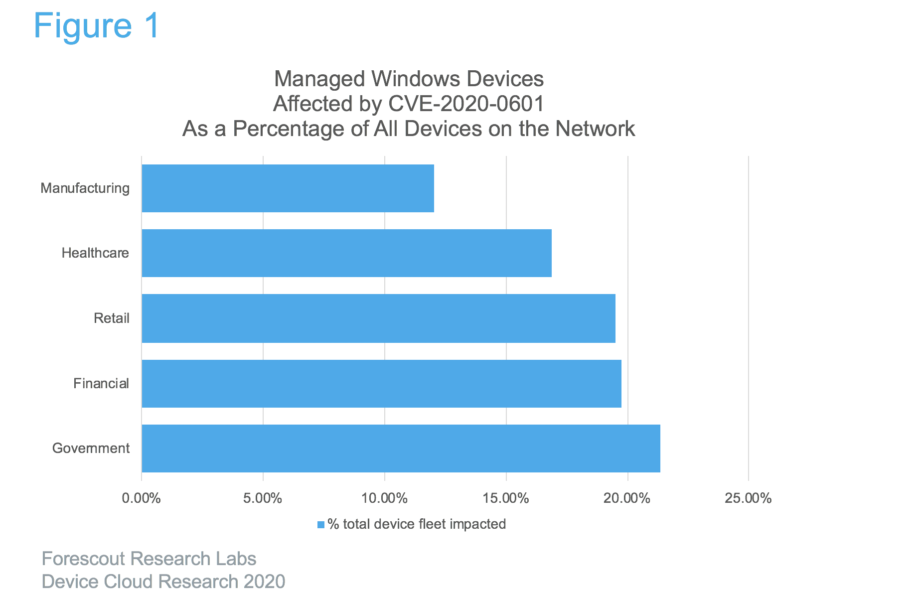 Managed Windows Devices Affected by CVE-2020-0601 As a Percentage of All Devices on the Network