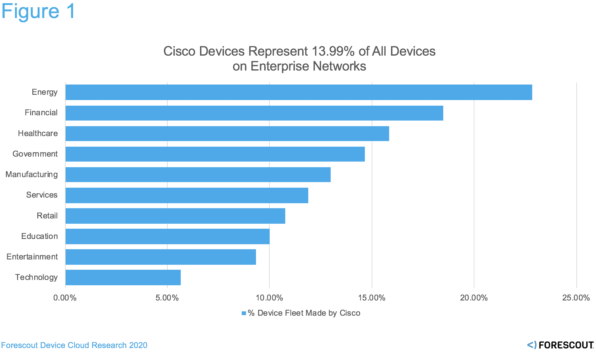 Cisco makes almost 1:7 devices on enterprise networks today