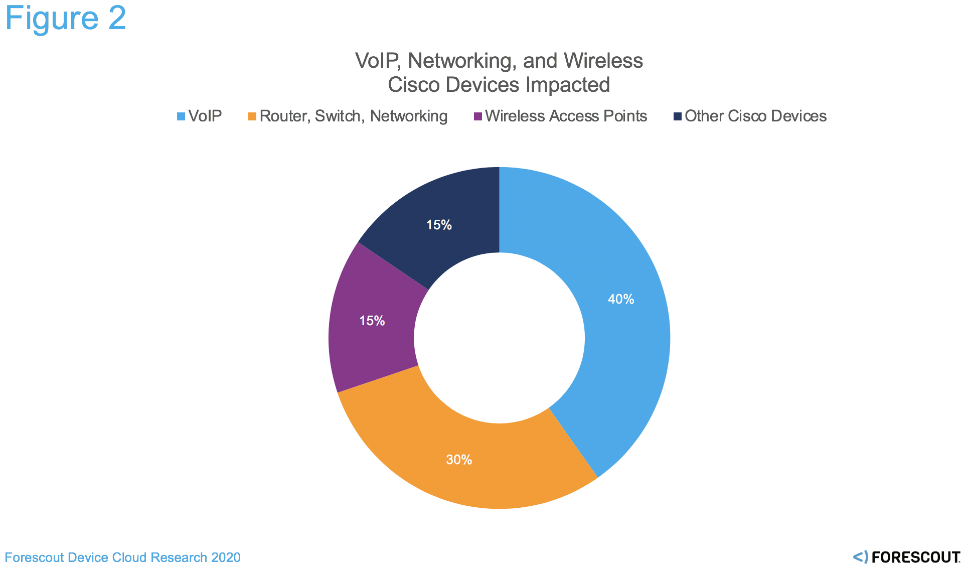 VoIP, Networking, and Wireless are the most common Cisco devices on the network