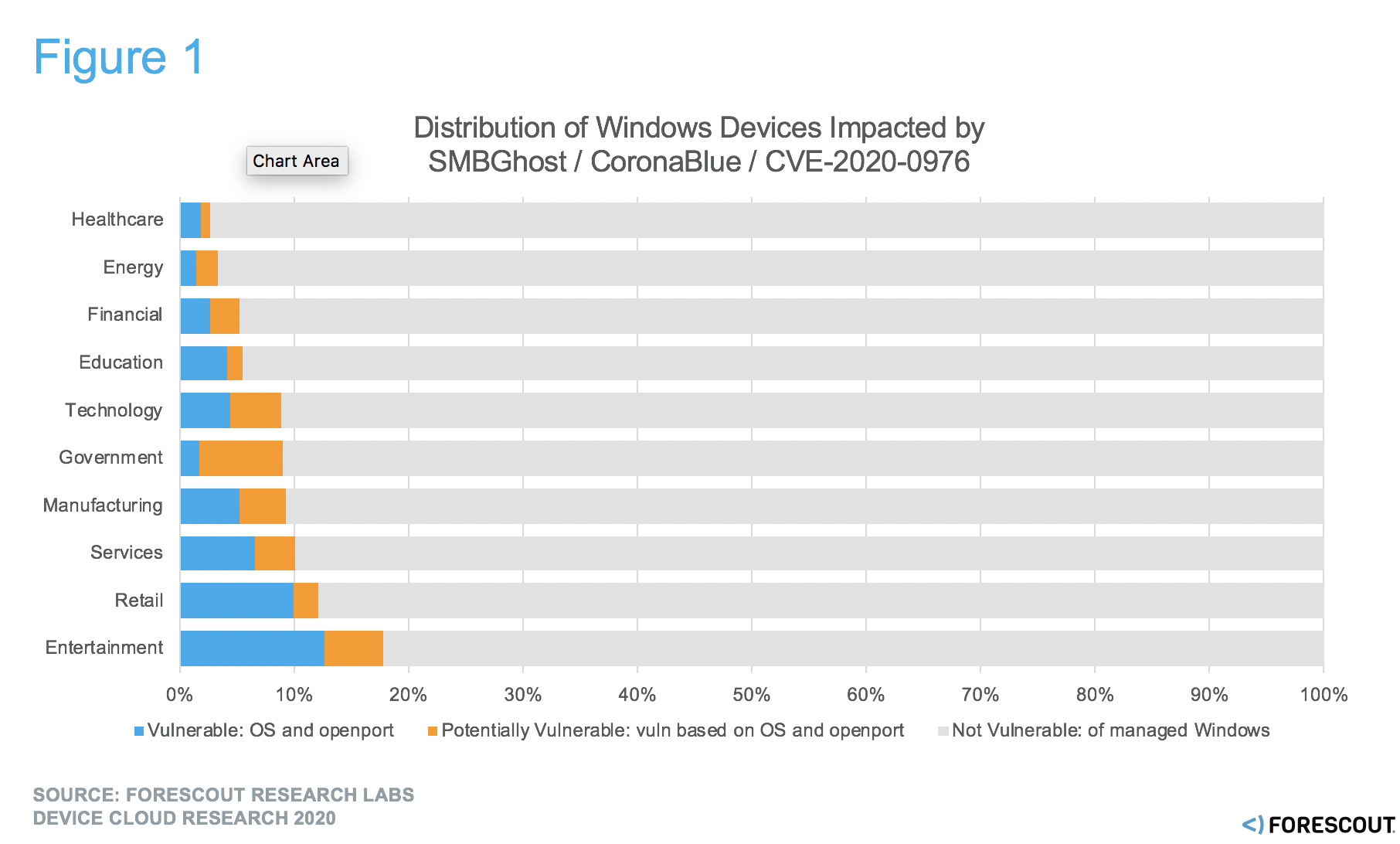 % of Managed Windows device operating systems impacted by need to patch