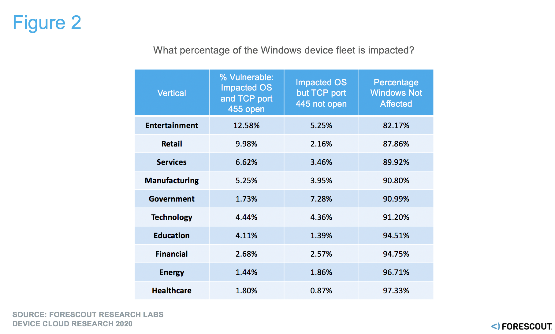 % of Windows devices with operating systems impacted by need to patch