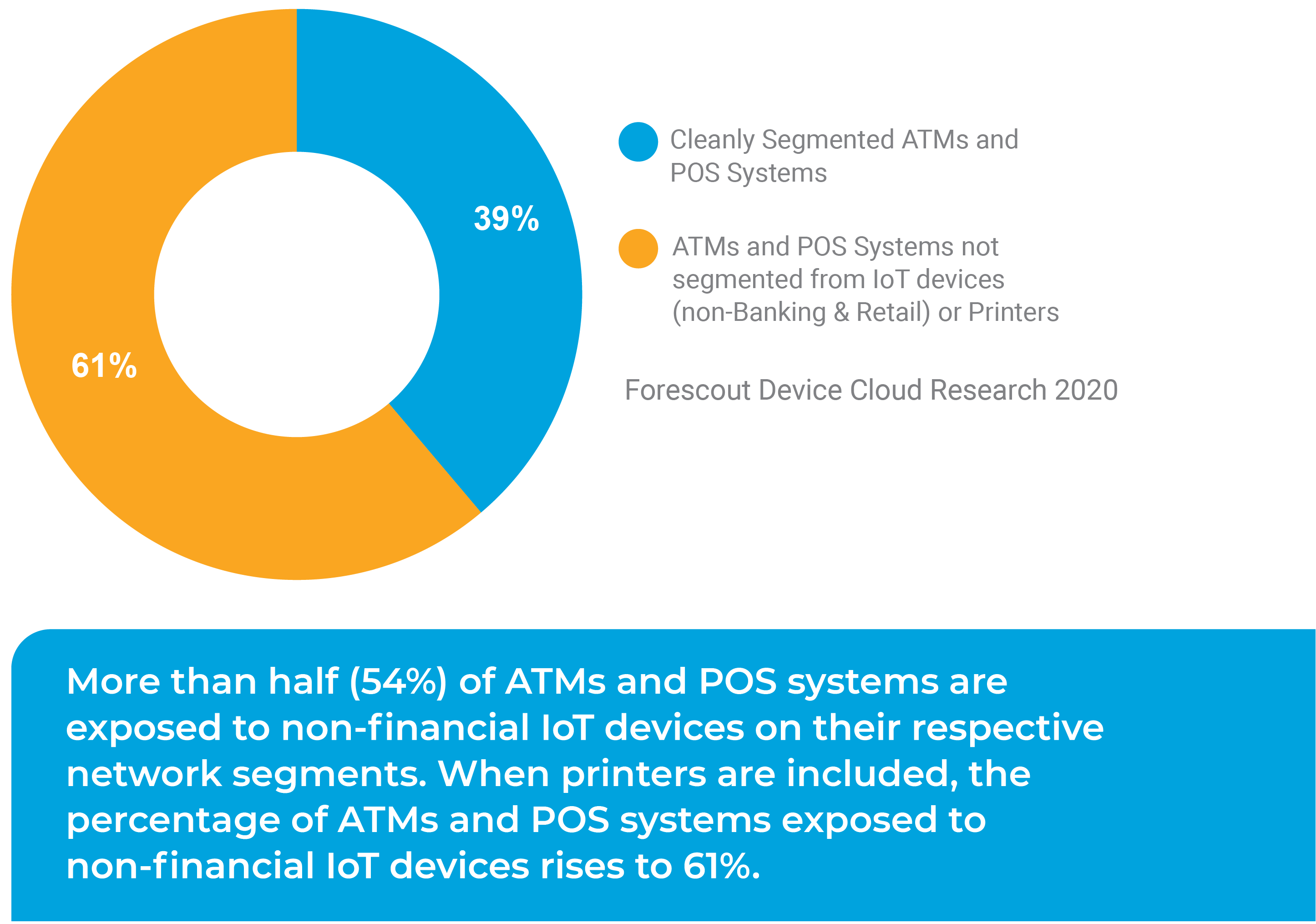 IoT Devices in Financial Service Networks according to Forescout Device Cloud