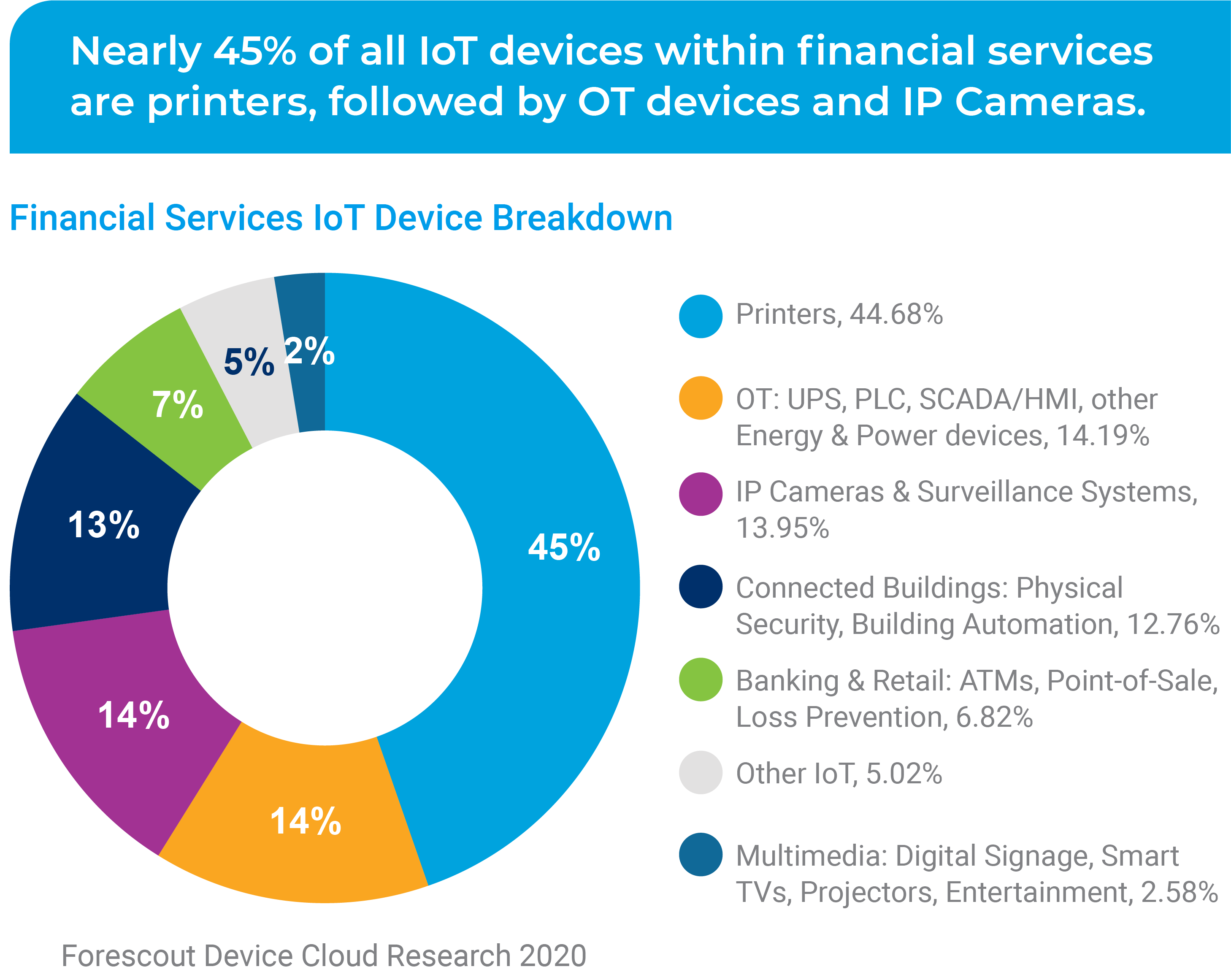 Nearly 45% of all IoT devices within financial services are printers, followed by OT devices and IP Cameras