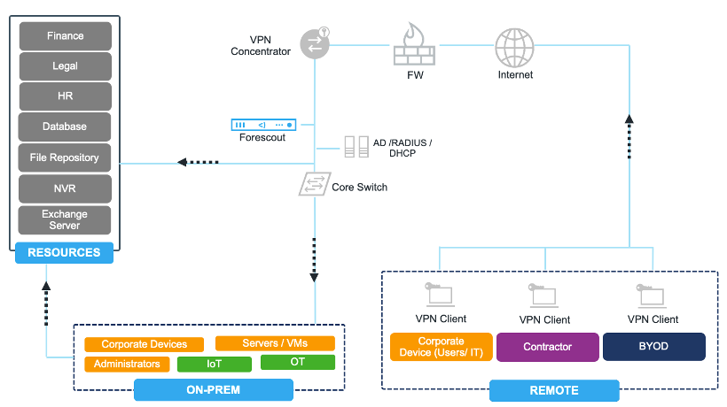 Different remote users accessing resources and on-premise devices