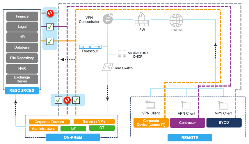 Remote user communication pattern examples