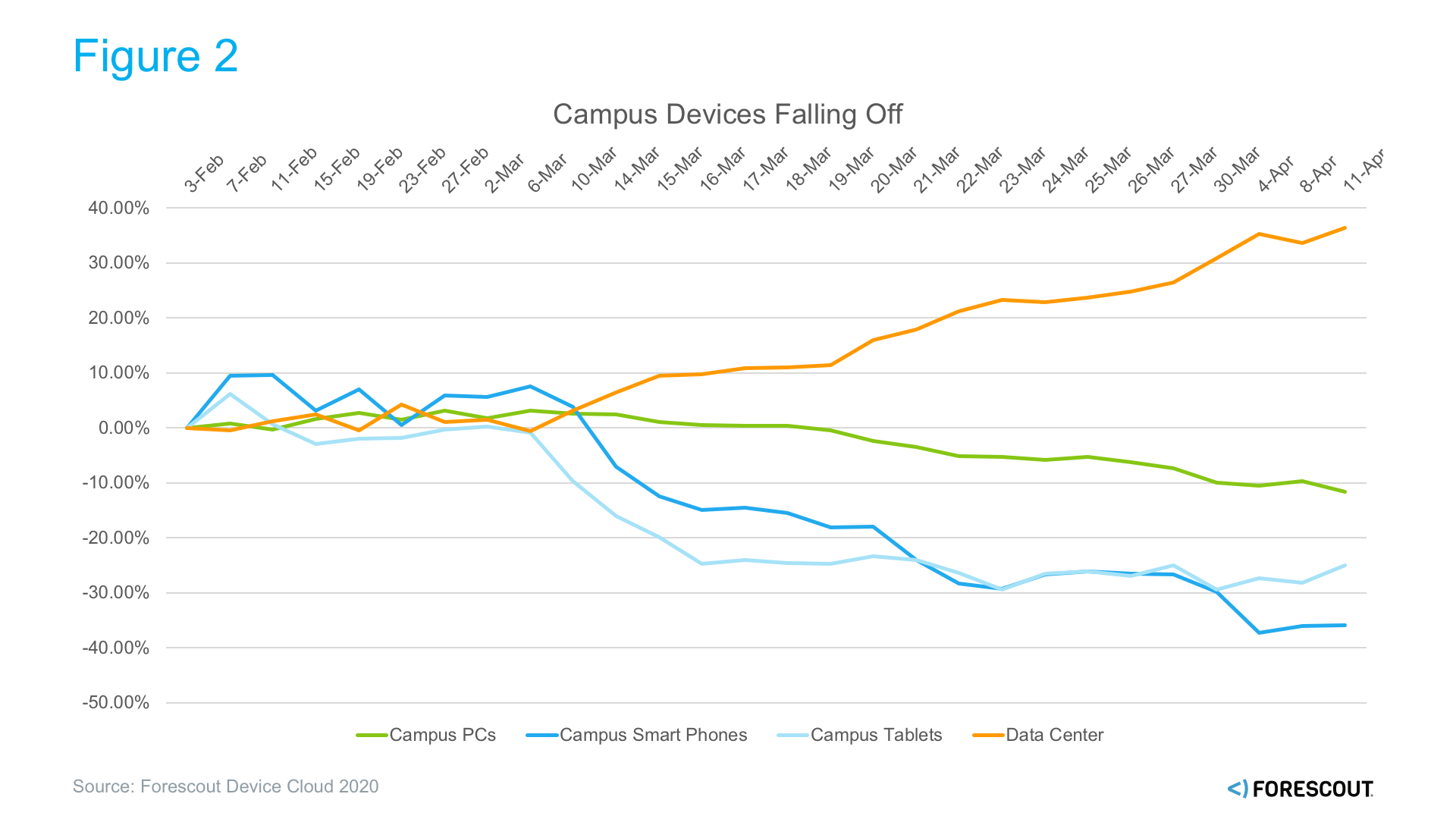 Campus Devices Falling Off