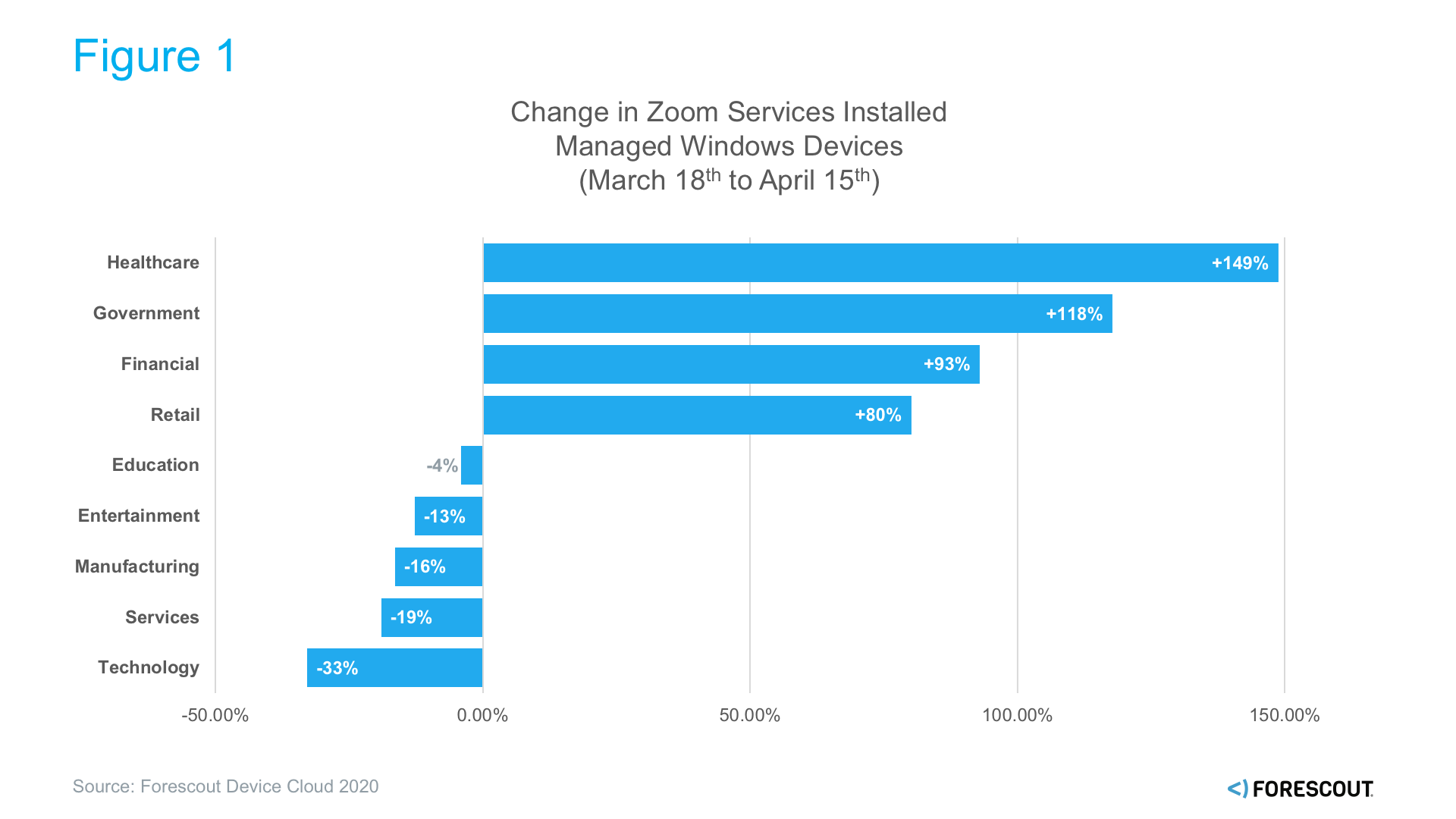 Change In Zoom Services Installed