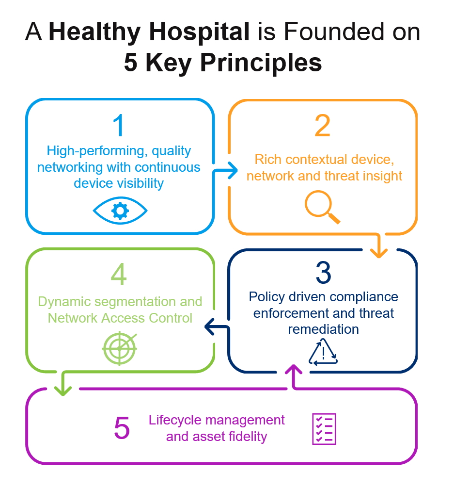 Health Hospital 5 Key Principles