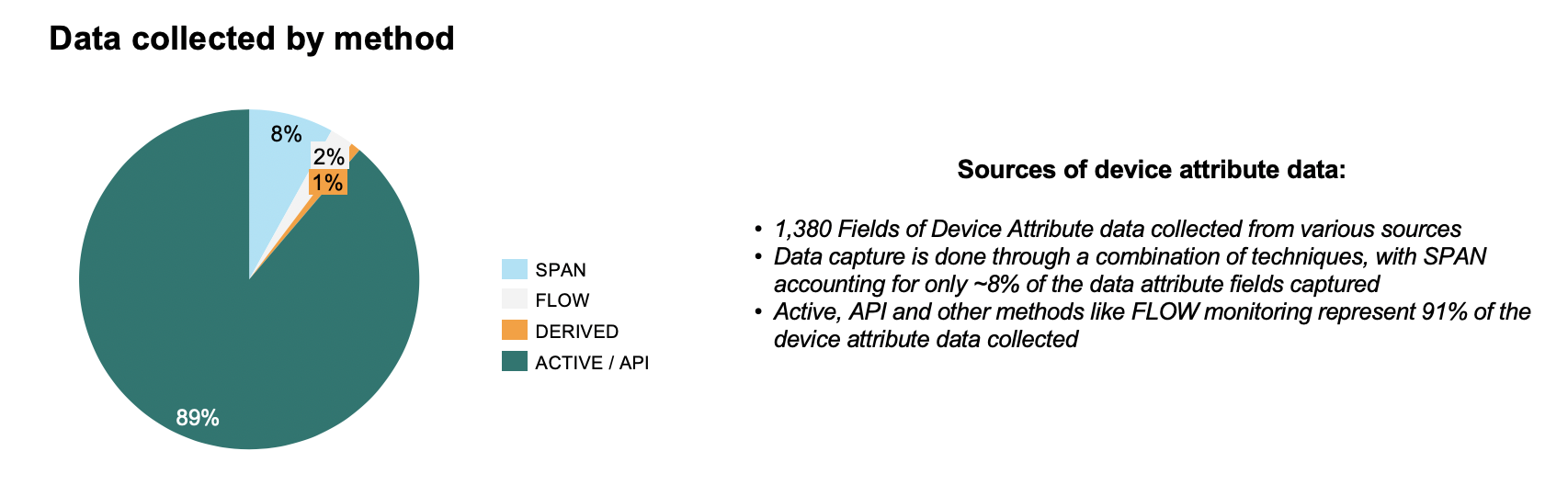 Data collected by Method from the Forescout Platform