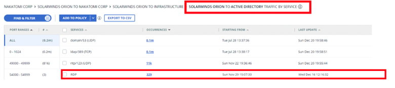 SolarWinds Orion Communications With Active Directory