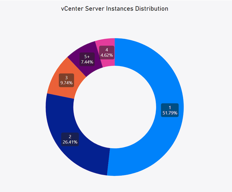 VCenter Server Instances Distribution