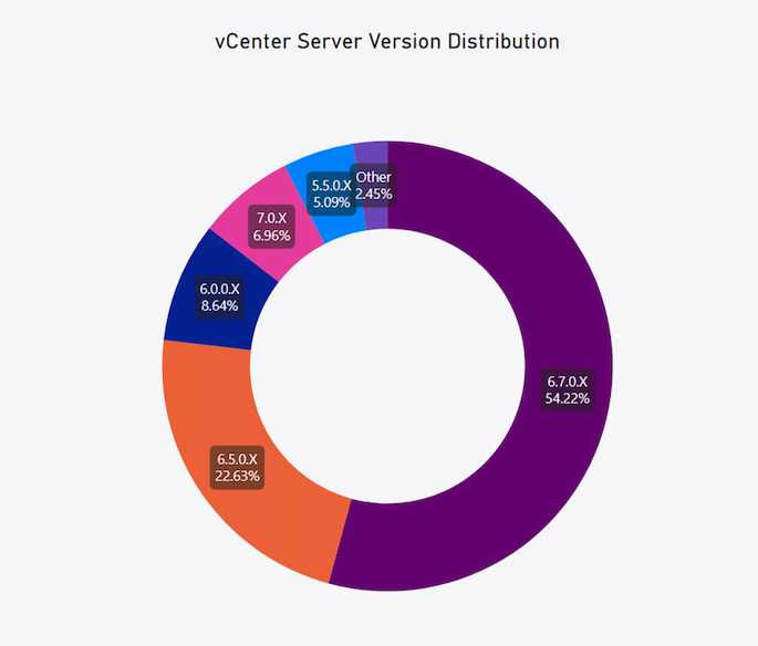VCenter Server Version Distribution