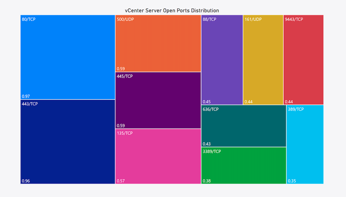 VCenter Server Open Ports Distribution