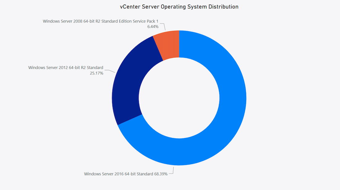VCenter Server Operating System Distribution
