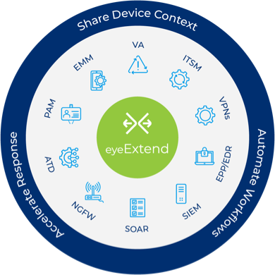 Forescout eyeExtend ecosystem diagram