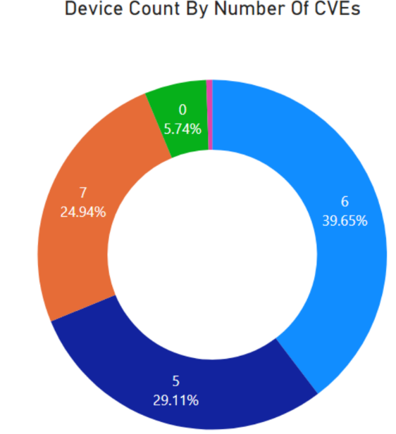 Device Count by Number of CVEs