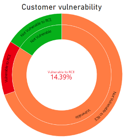 Demographics Data for the PAN Device Vulnerabilities