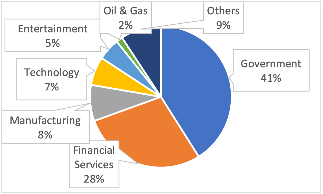 Figure 2 - Malicious requests by targeted sector