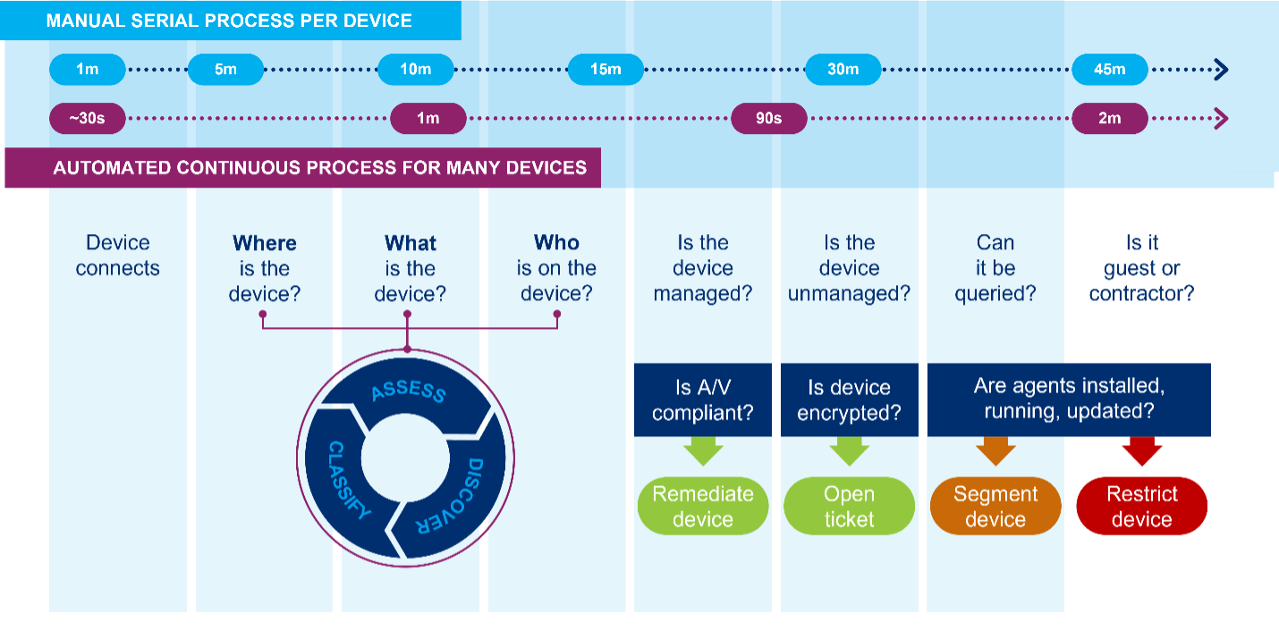 Manual Vs Automated Process Per Device