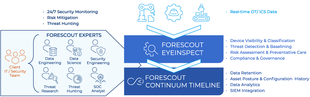 Forescout Assist Ot Ics Infographic