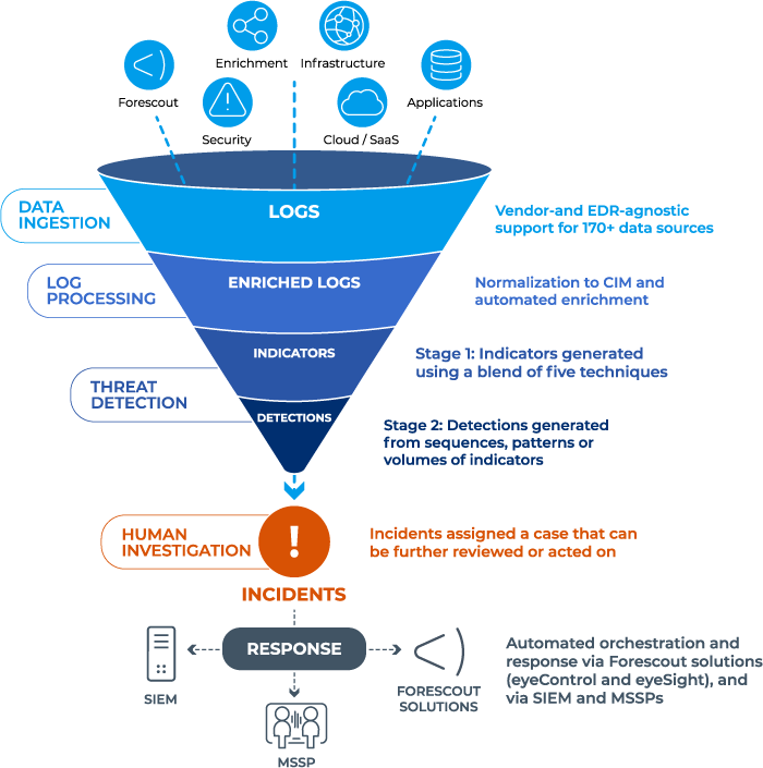 XDR Infographic Funnel