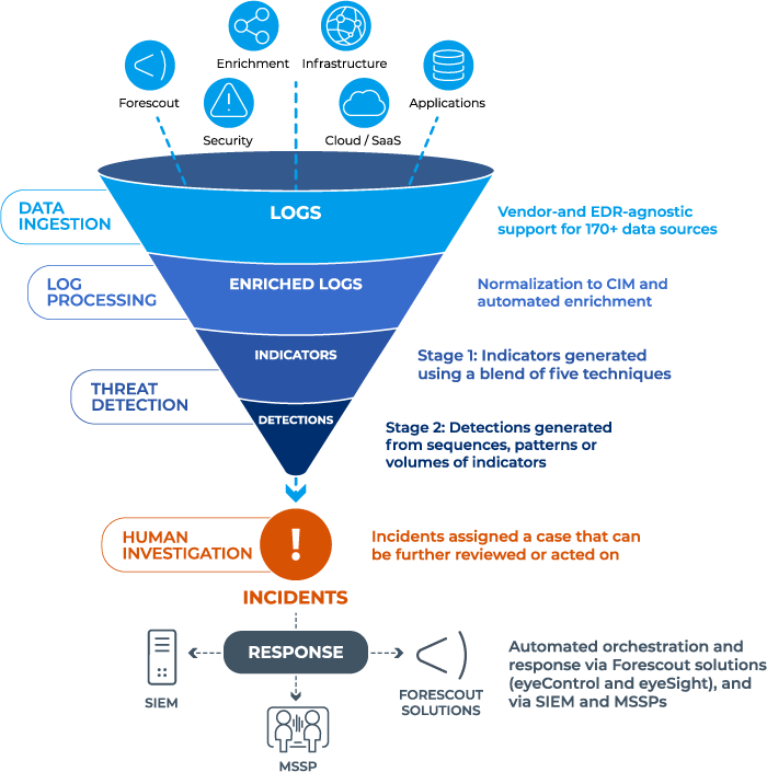 Diagram showing how Forescout XDR addresses alert fatigue by reducing the number of SOC-actionable detections per hour from 450 to 1.