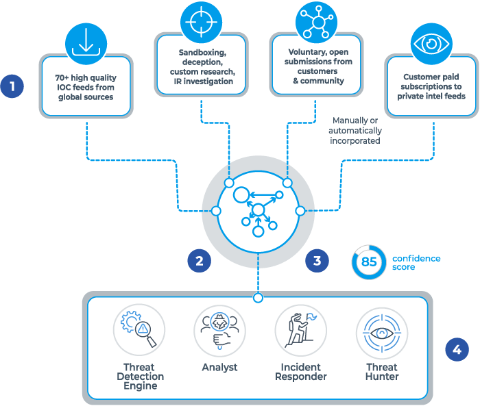 XDR Infographic Threat Intel Diagram