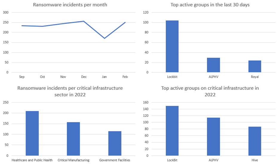 Ransomeware Incidents