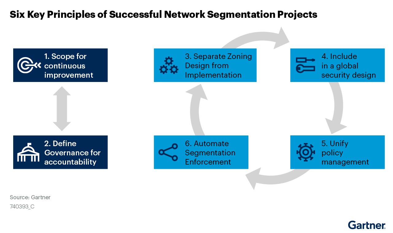 Gartner Six Principles of Network Segmentation diagram