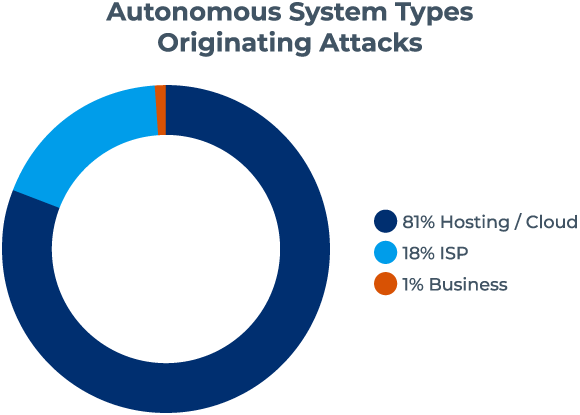 Autonomous System Types Originating Attacks