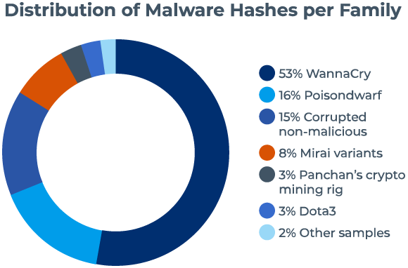 Distribution Of Malware Hashes Per Family