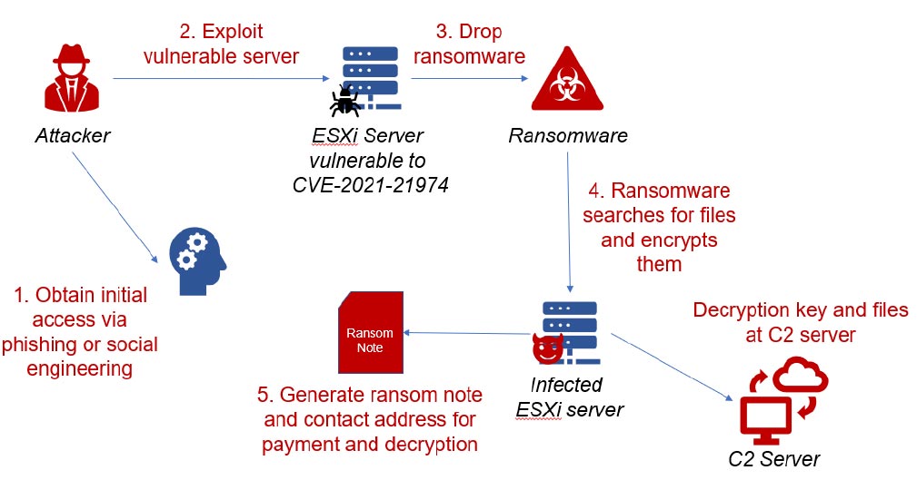 Ransomware Families